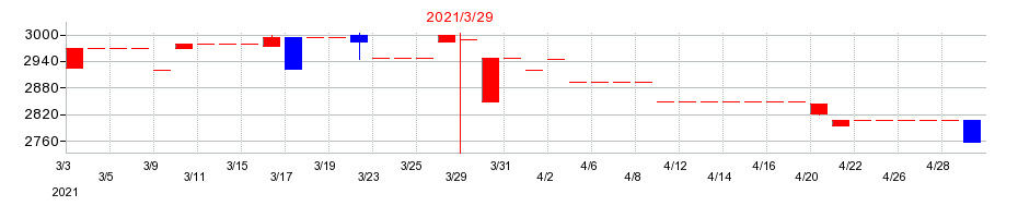 2021年の京福電気鉄道の配当落ち日前後の株価チャート
