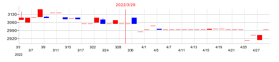 2022年の京福電気鉄道の配当落ち日前後の株価チャート
