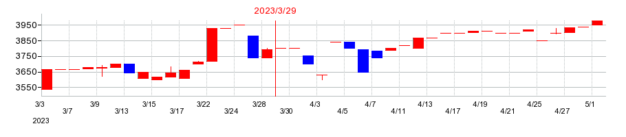 2023年の京福電気鉄道の配当落ち日前後の株価チャート