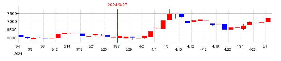 2024年の京福電気鉄道の配当落ち日前後の株価チャート