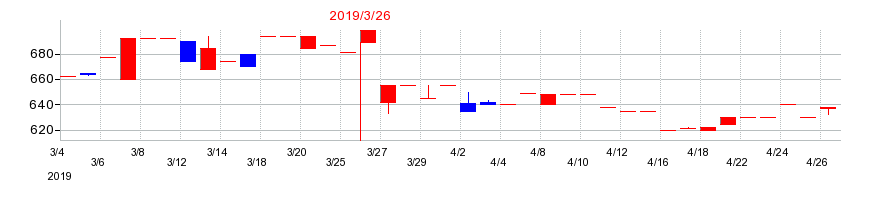 2019年のセンコン物流の配当落ち日前後の株価チャート