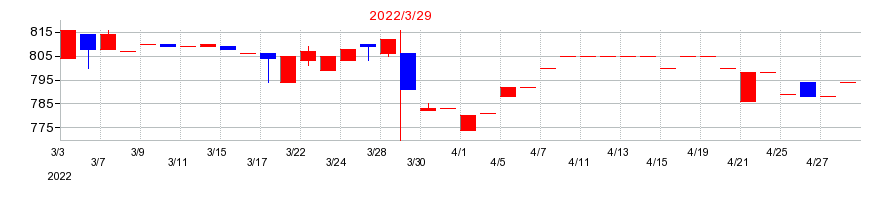 2022年のセンコン物流の配当落ち日前後の株価チャート