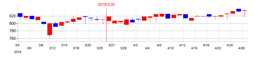 2019年のアルプス物流の配当落ち日前後の株価チャート