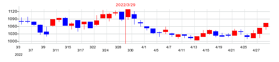 2022年のアルプス物流の配当落ち日前後の株価チャート
