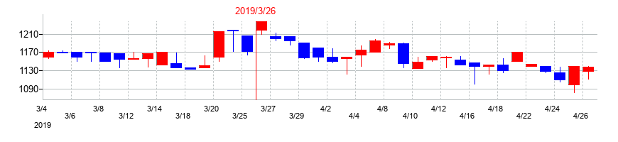 2019年の遠州トラックの配当落ち日前後の株価チャート