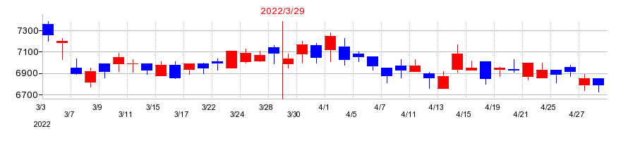 2022年のトランコムの配当落ち日前後の株価チャート