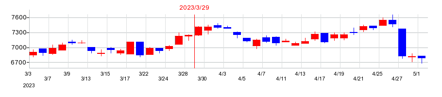 2023年のトランコムの配当落ち日前後の株価チャート