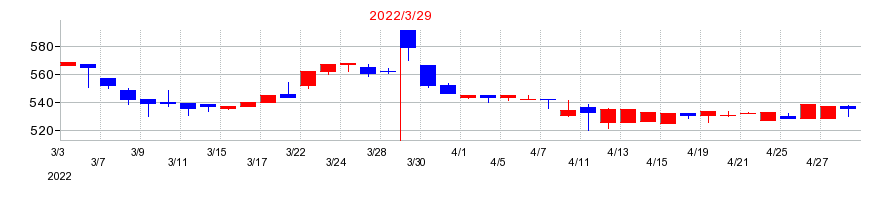 2022年のカンダホールディングスの配当落ち日前後の株価チャート