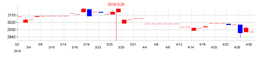 2016年の日本ロジテムの配当落ち日前後の株価チャート