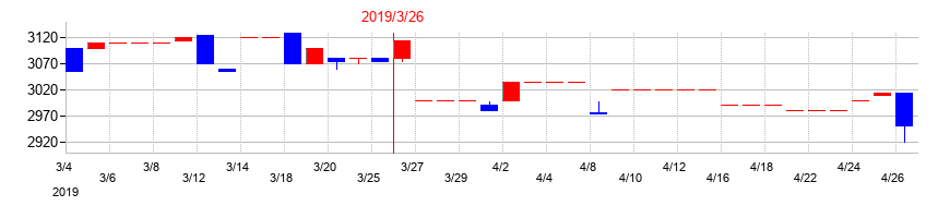 2019年の日本ロジテムの配当落ち日前後の株価チャート