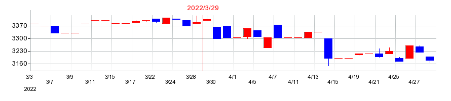 2022年の日本ロジテムの配当落ち日前後の株価チャート