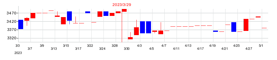 2023年の日本ロジテムの配当落ち日前後の株価チャート