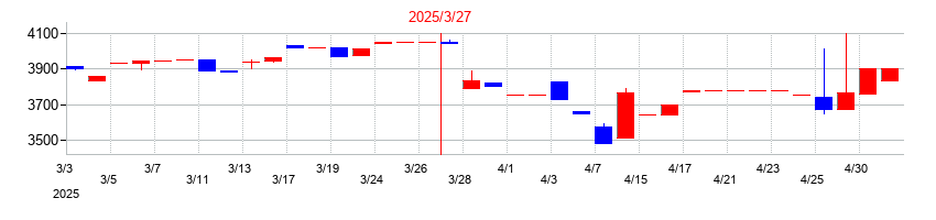 2025年の日本ロジテムの配当落ち日前後の株価チャート
