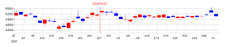 2020年の日本通運の配当落ち日前後の株価チャート