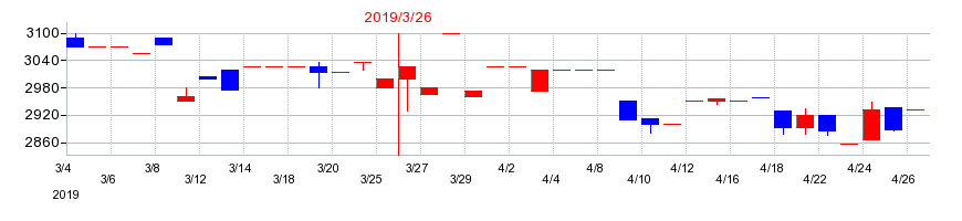 2019年の岡山県貨物運送の配当落ち日前後の株価チャート