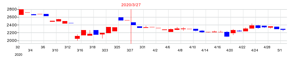 2020年の岡山県貨物運送の配当落ち日前後の株価チャート