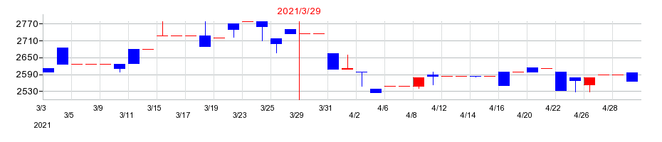 2021年の岡山県貨物運送の配当落ち日前後の株価チャート