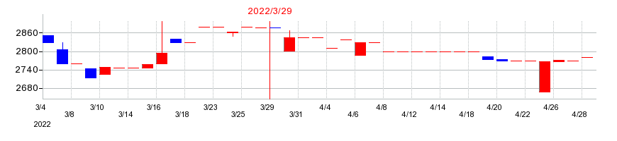 2022年の岡山県貨物運送の配当落ち日前後の株価チャート