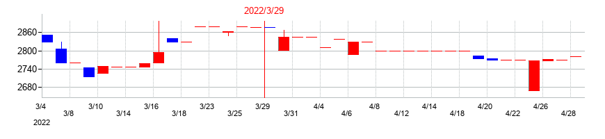 2022年の岡山県貨物運送の配当落ち日前後の株価チャート