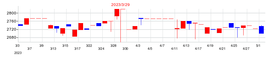 2023年の岡山県貨物運送の配当落ち日前後の株価チャート