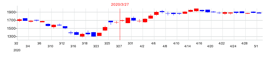 2020年のヤマトホールディングスの配当落ち日前後の株価チャート