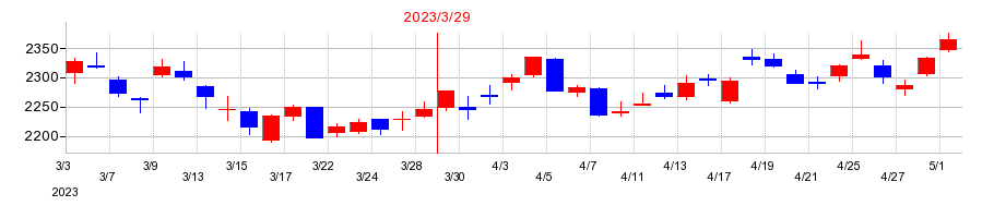 2023年のヤマトホールディングスの配当落ち日前後の株価チャート