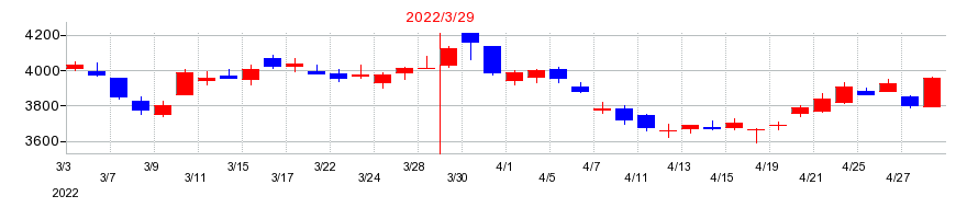 2022年の山九の配当落ち日前後の株価チャート