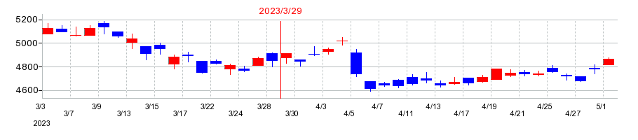 2023年の山九の配当落ち日前後の株価チャート
