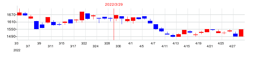 2022年の日新の配当落ち日前後の株価チャート