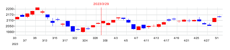 2023年の日新の配当落ち日前後の株価チャート