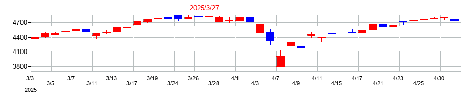2025年の日新の配当落ち日前後の株価チャート