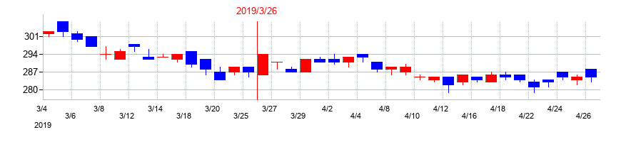 2019年の丸運の配当落ち日前後の株価チャート