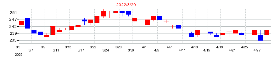 2022年の丸運の配当落ち日前後の株価チャート