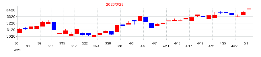 2023年の丸全昭和運輸の配当落ち日前後の株価チャート