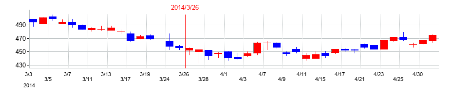 2014年のセンコーグループホールディングスの配当落ち日前後の株価チャート