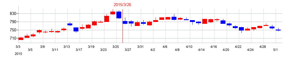 2015年のセンコーグループホールディングスの配当落ち日前後の株価チャート