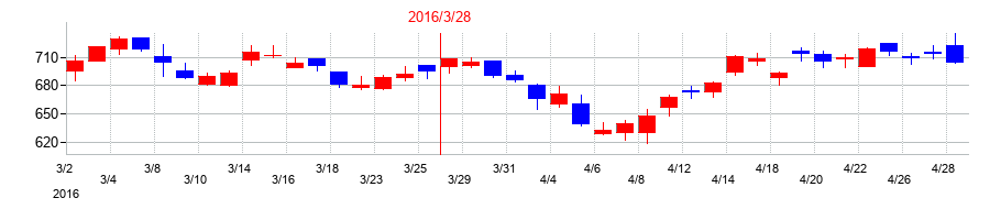 2016年のセンコーグループホールディングスの配当落ち日前後の株価チャート