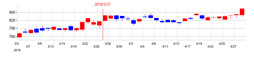 2018年のセンコーグループホールディングスの配当落ち日前後の株価チャート