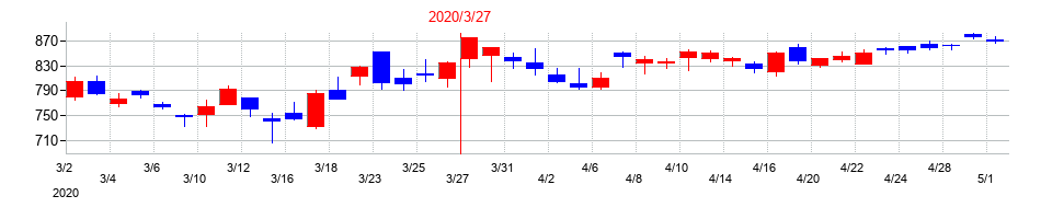 2020年のセンコーグループホールディングスの配当落ち日前後の株価チャート