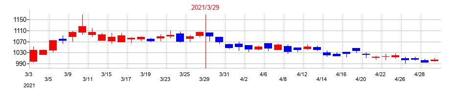 2021年のセンコーグループホールディングスの配当落ち日前後の株価チャート