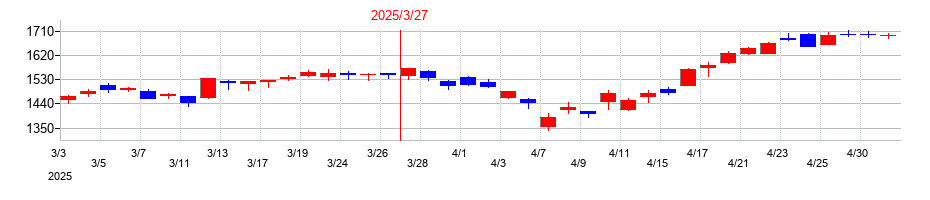 2025年のセンコーグループホールディングスの配当落ち日前後の株価チャート