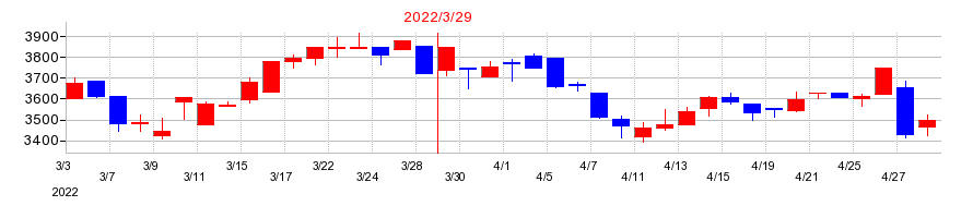 2022年のトナミホールディングスの配当落ち日前後の株価チャート