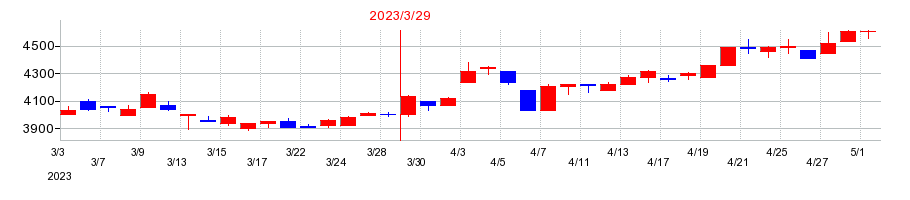 2023年のトナミホールディングスの配当落ち日前後の株価チャート