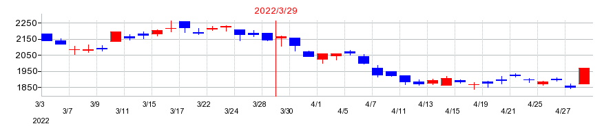 2022年のニッコンホールディングスの配当落ち日前後の株価チャート