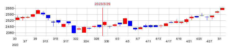 2023年のニッコンホールディングスの配当落ち日前後の株価チャート