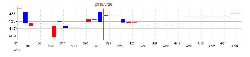 2019年の京極運輸商事の配当落ち日前後の株価チャート