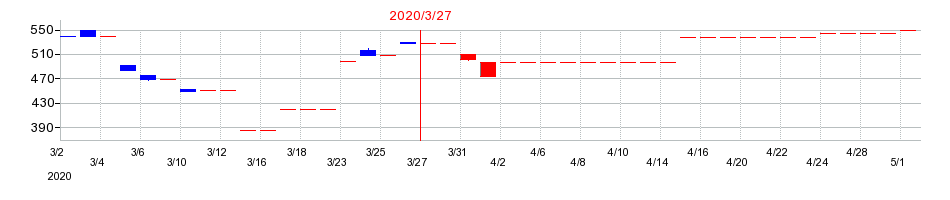 2020年の京極運輸商事の配当落ち日前後の株価チャート