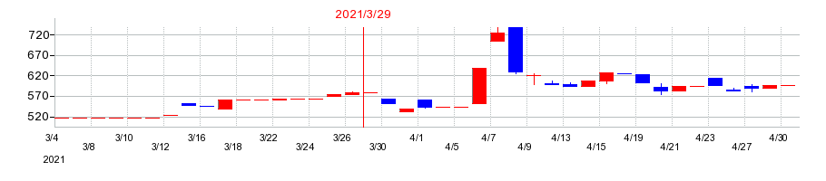 2021年の京極運輸商事の配当落ち日前後の株価チャート