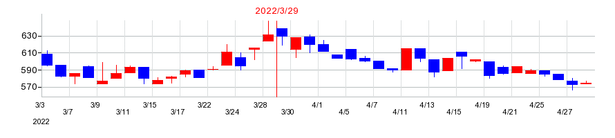 2022年の京極運輸商事の配当落ち日前後の株価チャート