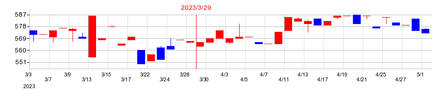 2023年の京極運輸商事の配当落ち日前後の株価チャート